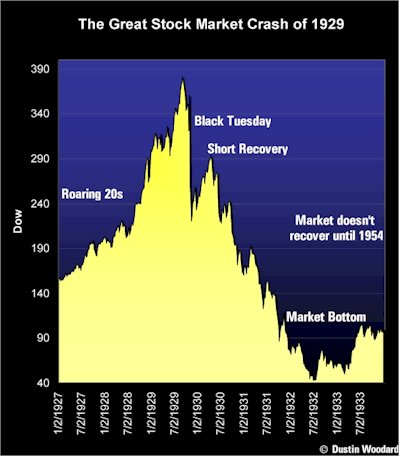 Stock Market Crash 1929