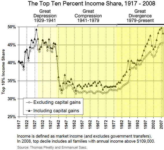 Income inequality Chart Slate