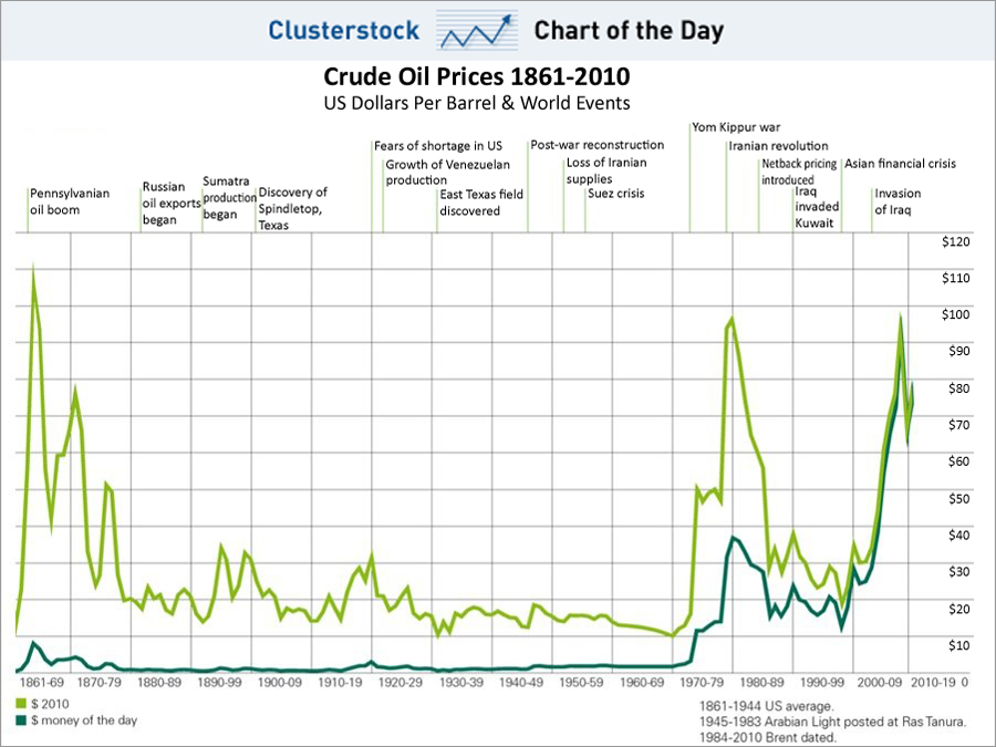 Crude oil price history