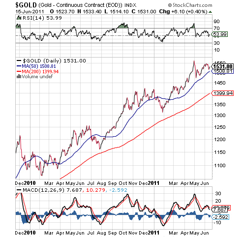 gold-will-rise-2011