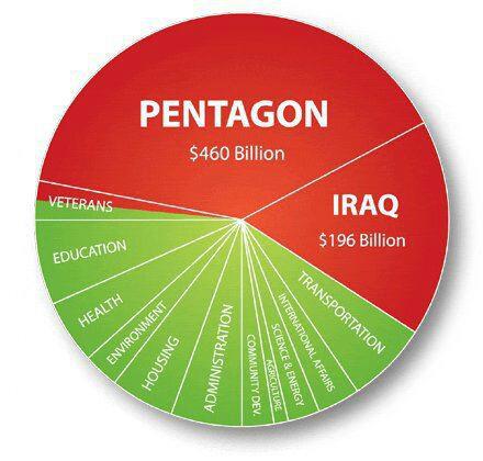 Pentagon War Budget