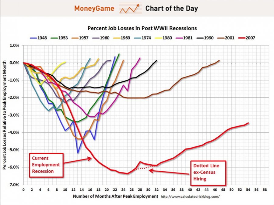 chart-of-the-day-scariest-jobs-chart-ever-july-2012