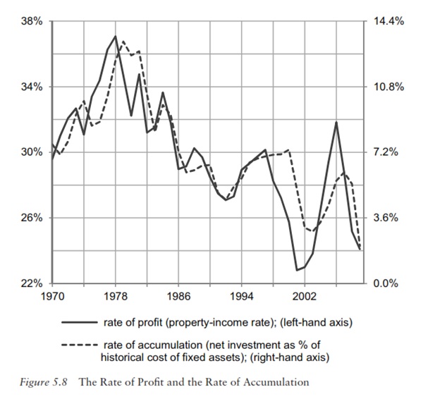 Falling Rate of Profit