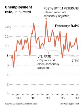 vet unemployment
