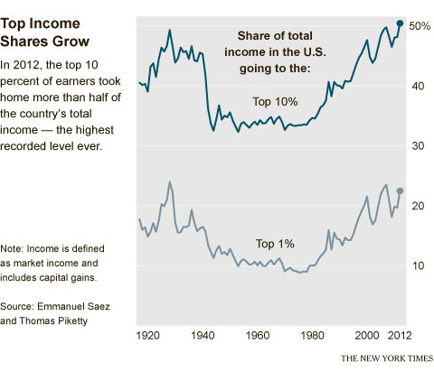 Income inequality NY Times September 2013