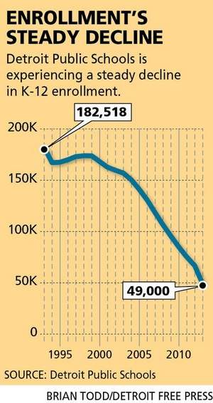 Detroit School Enrollment