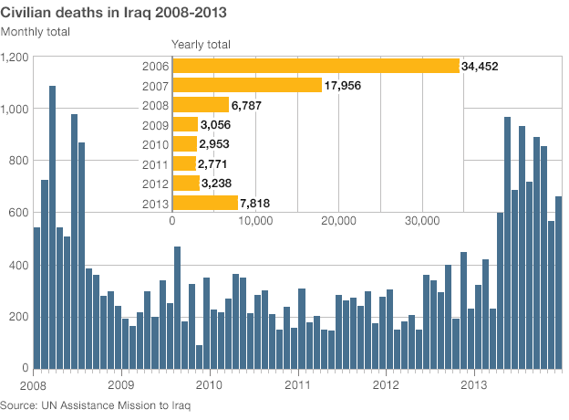 Iraq deaths