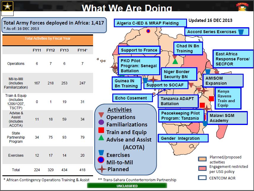 Africa US military Empire