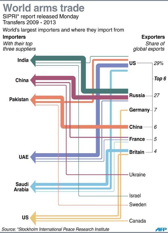 Arms Trade World