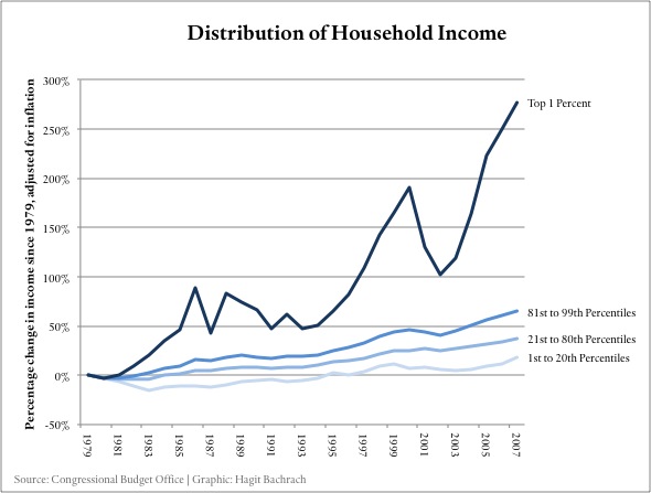 IncomeDistribution