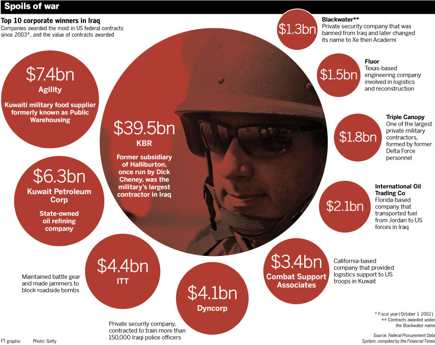 iraq-top-10-corporate-winners