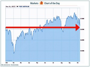 Dow Down oct 14