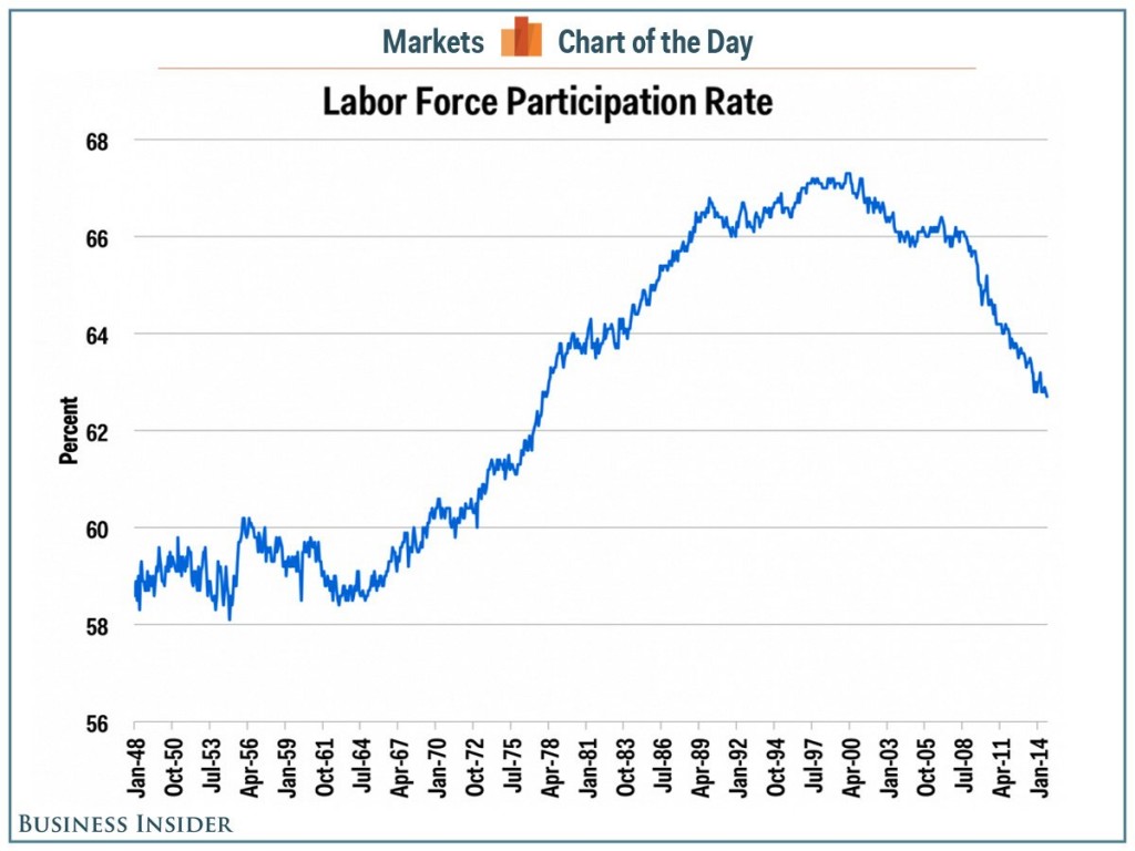 Labor Force Participation