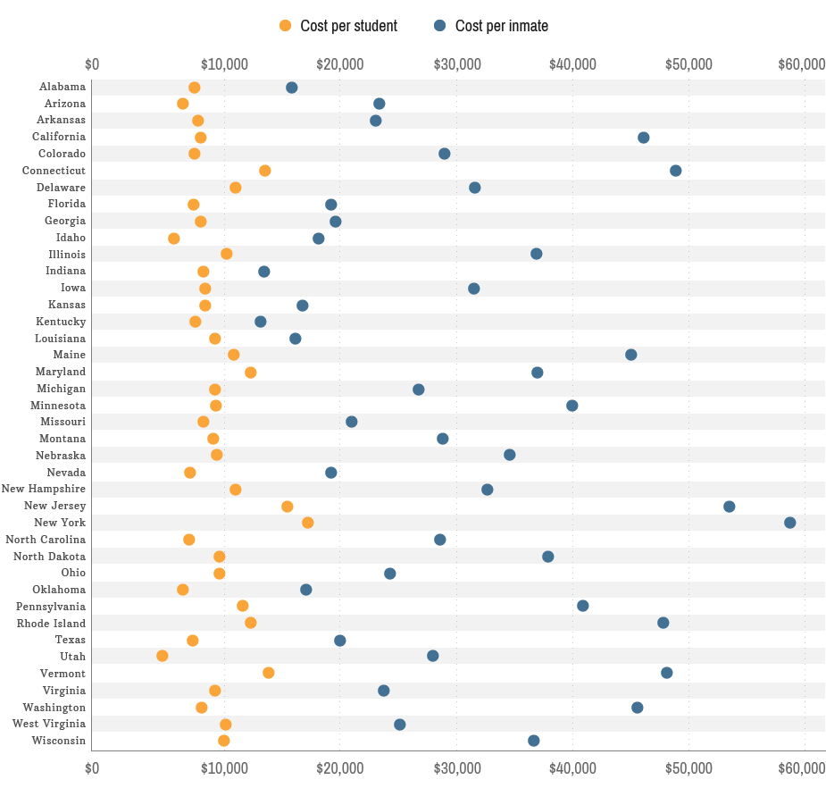 Education vs prison costs