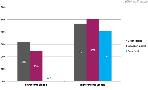 Schools low high income grads