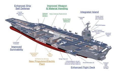 Gerald r ford class aircraft carrier video #6